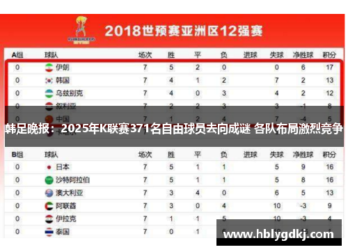 韩足晚报：2025年K联赛371名自由球员去向成谜 各队布局激烈竞争